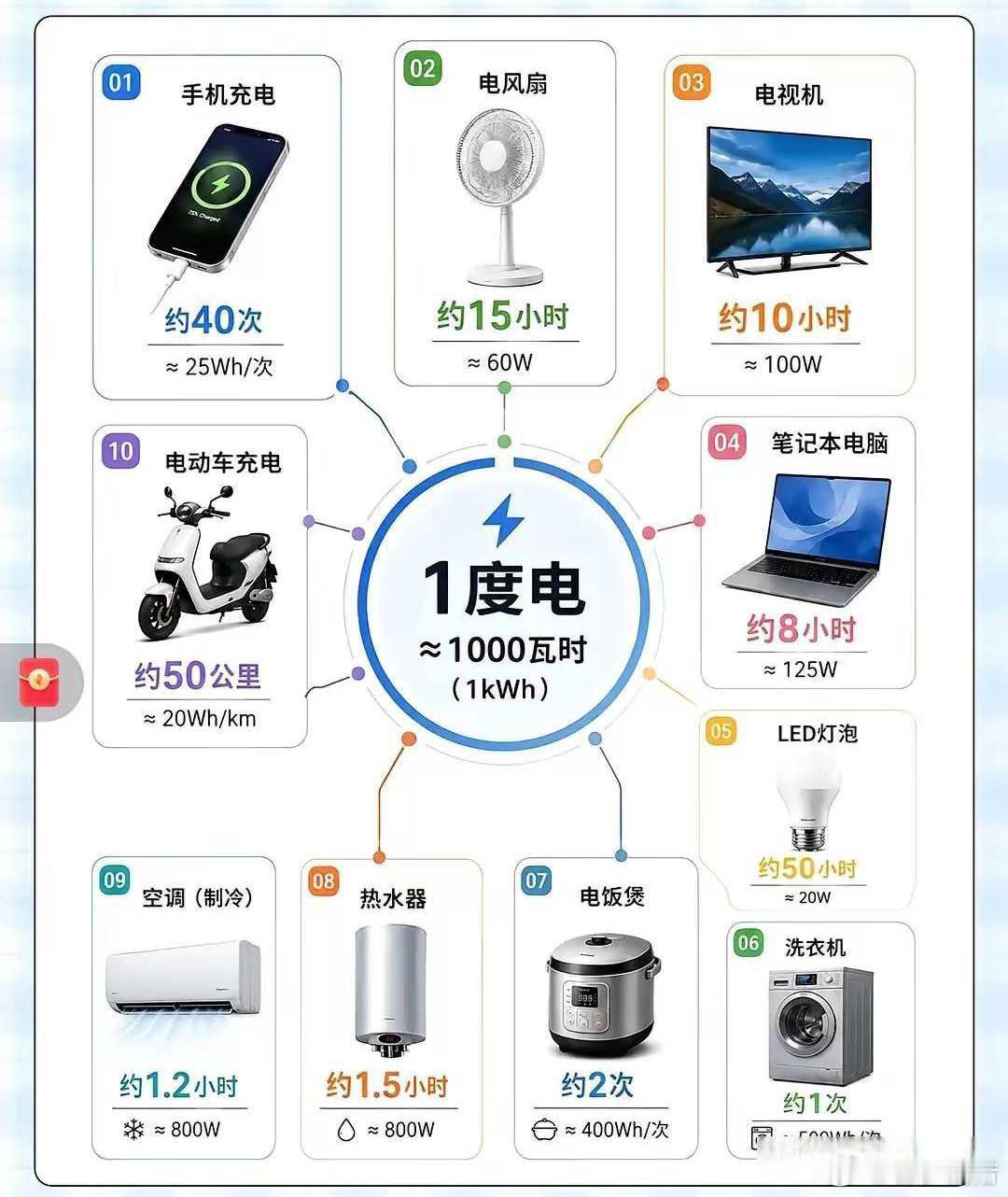 谁能想到，1度电竟然能做这么多事！ ​​​