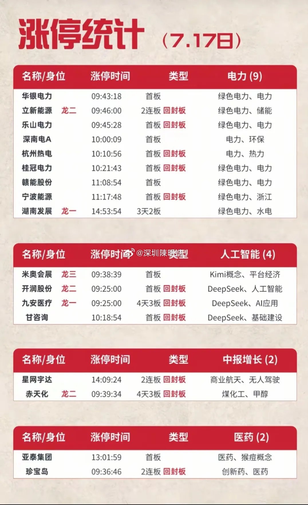 全线资金出逃仅电力坚挺！7月17日涨跌、封单、资金流向全梳理。7月17日A股大盘