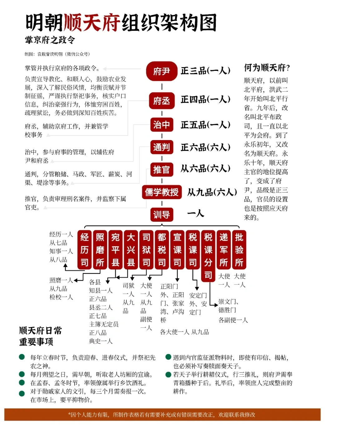 知识夏校：明朝顺天府组织架构图
