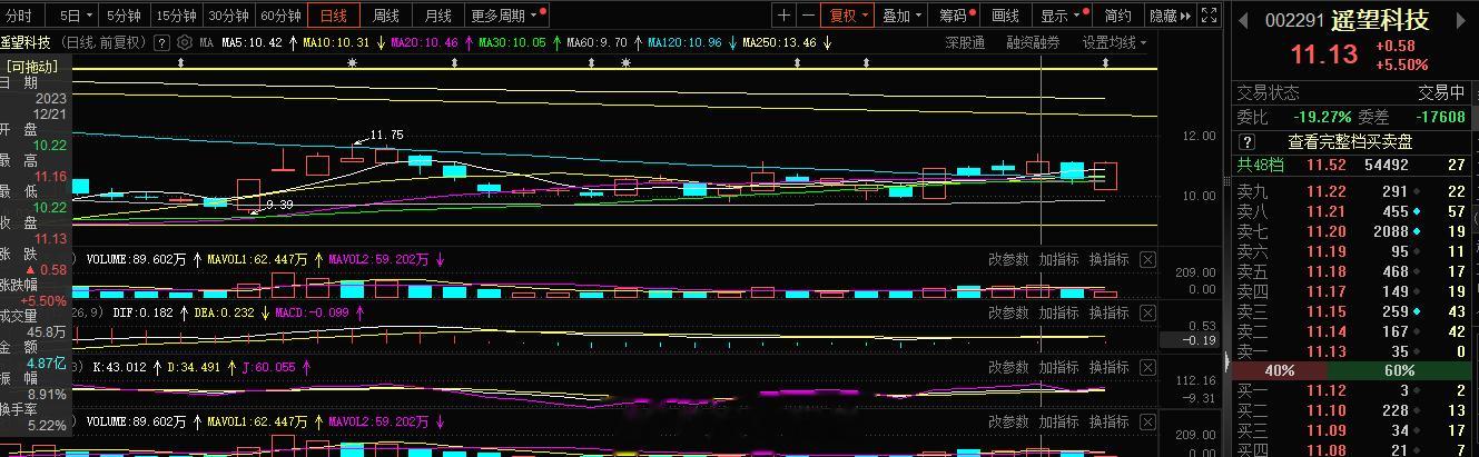 #遥望科技 sz002291[股票]# 这个资金点火还是可以的#A股[超话]# 