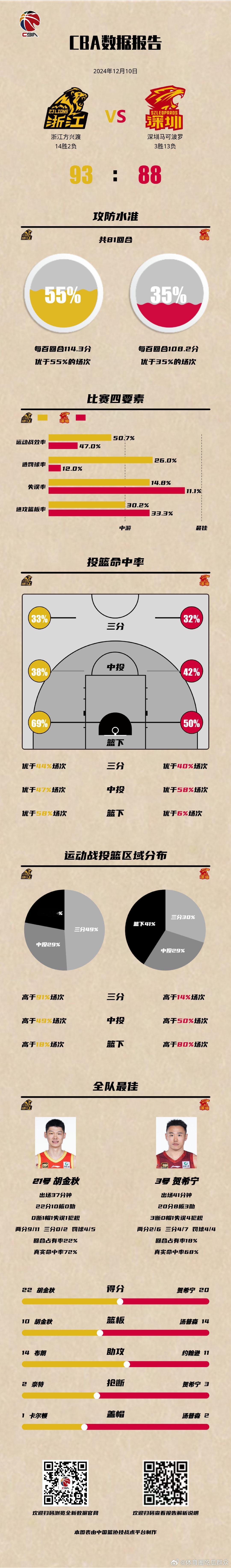 CBA[超话]  广厦男篮战胜深圳男篮  浙江方兴渡 93-88 深圳马可波罗，