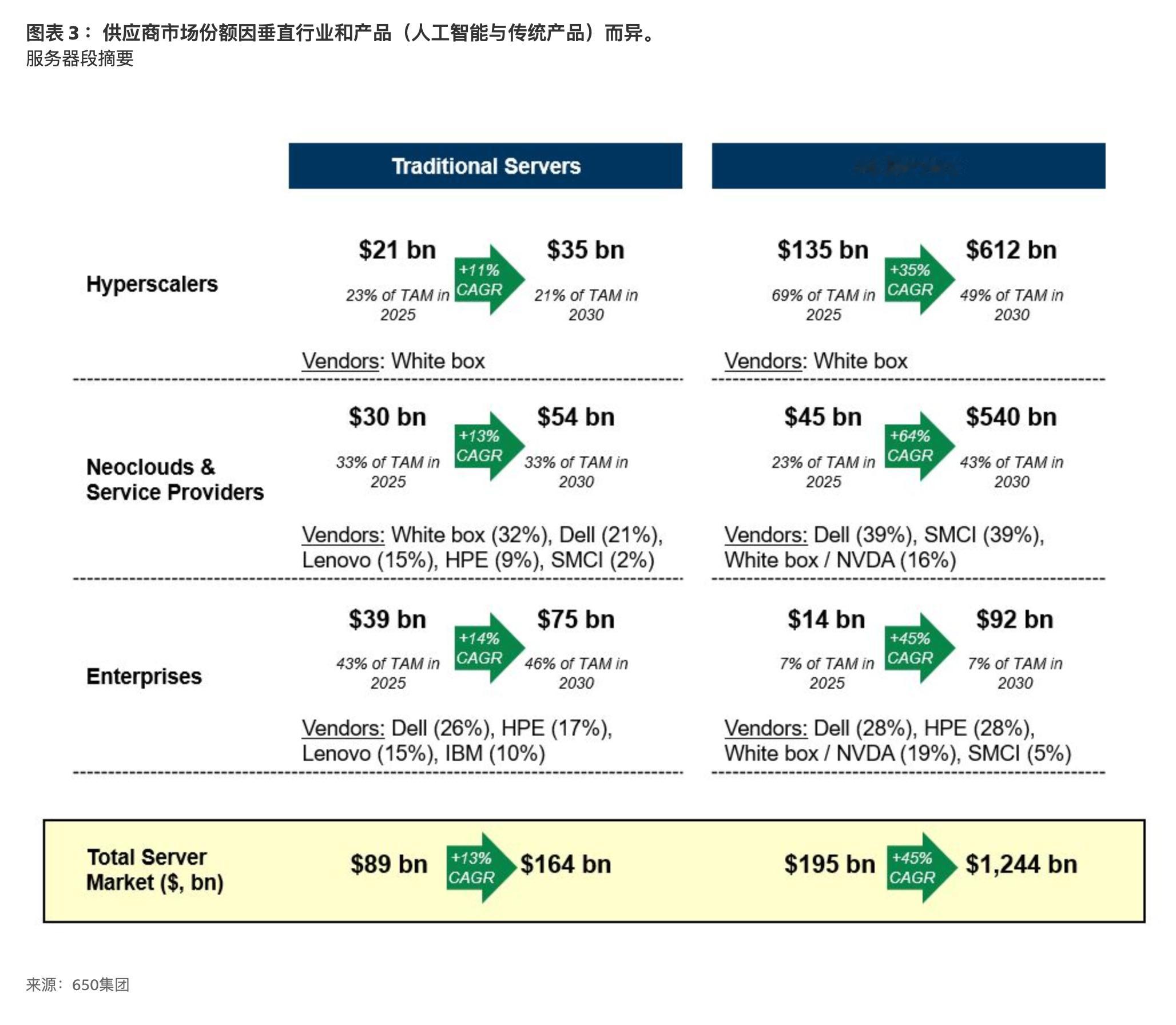 650 Group预测，到2030年，全球服务器市场将以38%的五年复合年增长率