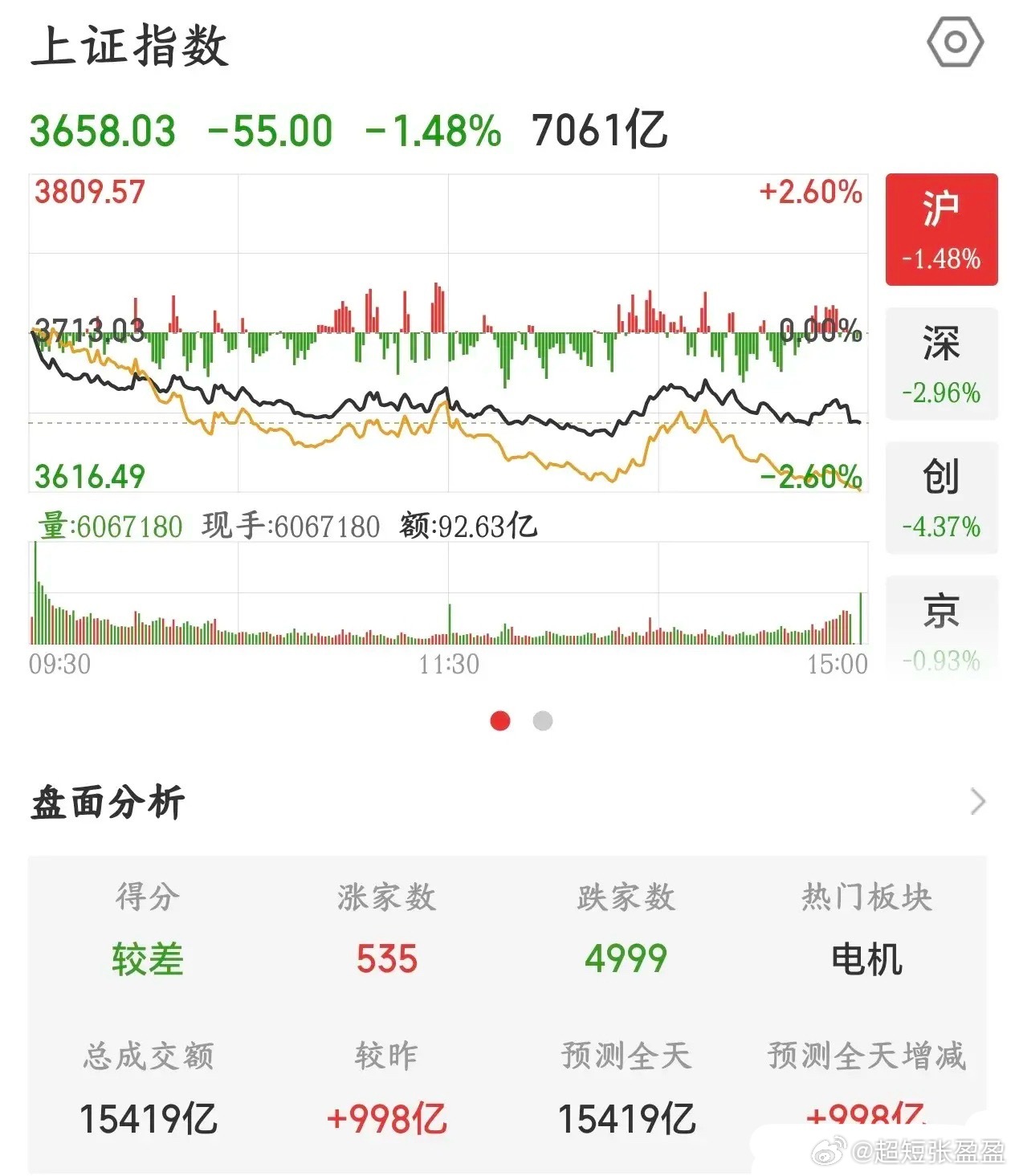A股尾盘数据显示：资金并没有集体看空，而是疯狂流入今天盘面很疼，光模块等算力硬件