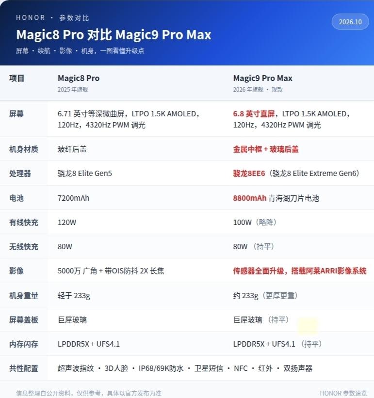 看到朋友入手Magic9 Pro Max，再看看自己的Magic8 Pro，属实