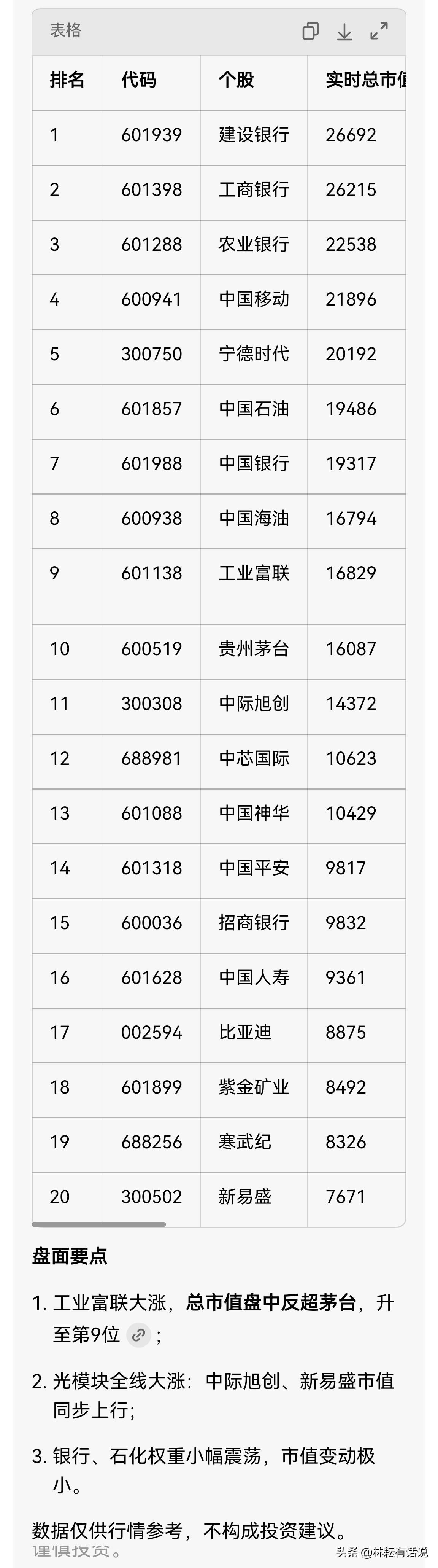 A股实时总市值TOP20（2026-06-03 13:10盘中，单位：亿元，盘中