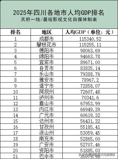 2025年四川地级市人均GDP排名出炉，成都超越攀枝花市，总量和人均都排名四川榜