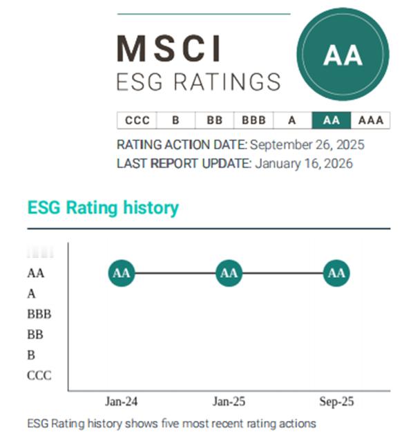 刚看到零跑汽车连续三年拿到MSCI ESG的AA评级在全球汽车行业里能稳居前29