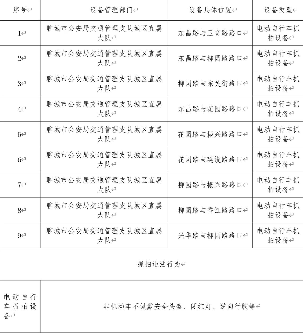 聊城的小伙伴注意啦！最近交警刚发了公示，6月12号开始要新增9处交通监控摄像头，