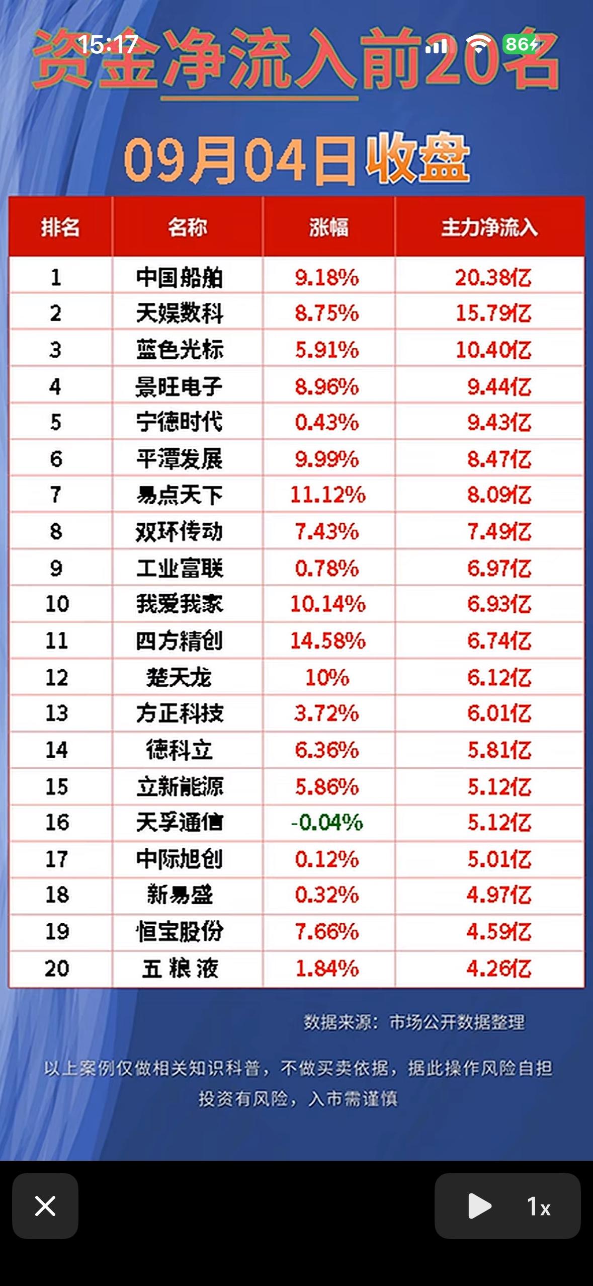 9月4日股市净流入与净流出20名涨势喜人！

9月4日翻完两市资金流榜单，净流入
