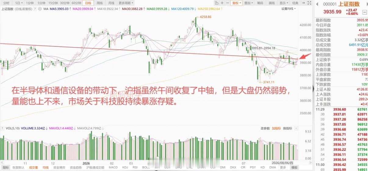 英伟达盘后业绩爆表，A股高位科技股闻风上涨，带领大盘冲高，但仍然要谨慎看待！ 1