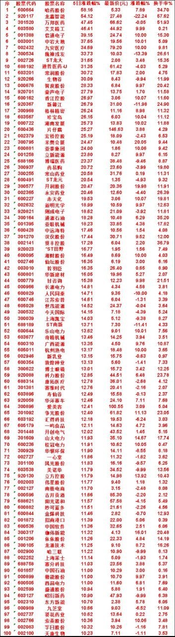 本周，整个市场“涨幅最多”的50名单汇总一览哈药股份icon：5日涨跌幅 58.