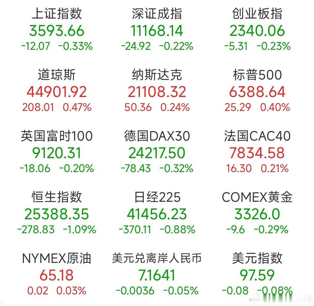 A股 前一交易日，全球主要市场指数情况 ​​​