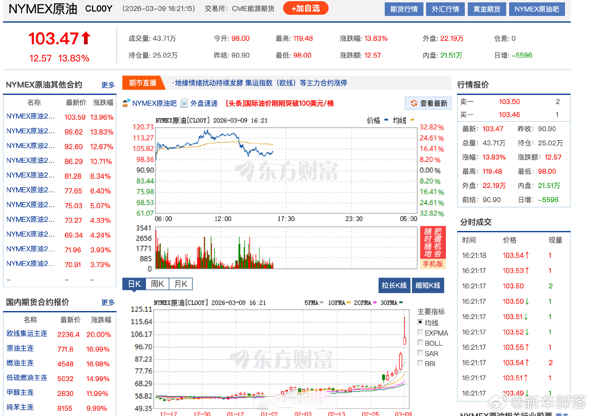国际油价大起大落原因找到了 今天国际油价上演史诗级过山车！开盘暴涨近 31%、冲