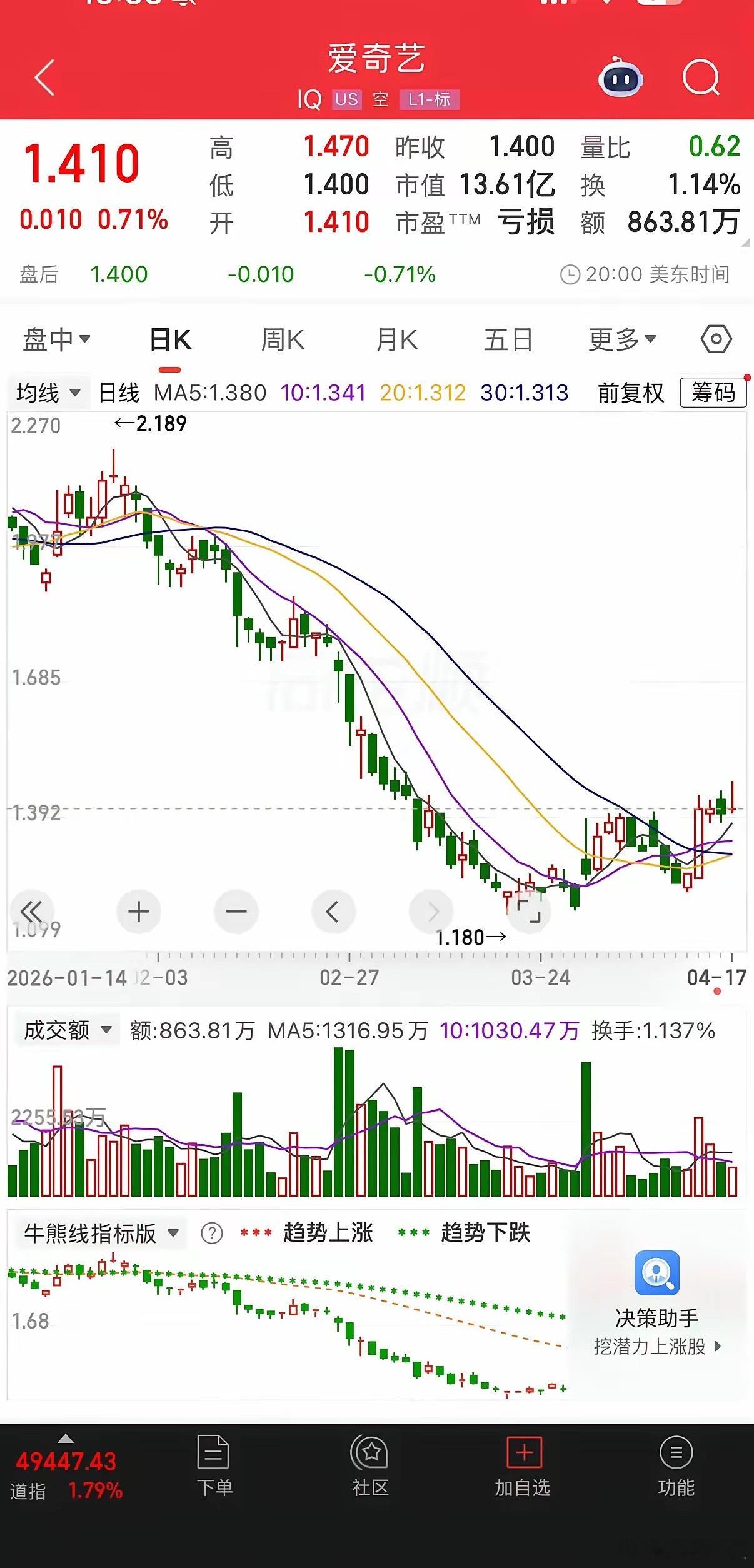爱奇艺股价从46美元跌到1.4美元爱奇艺股价暴跌也是有原因的，是真的疯了。 爱奇