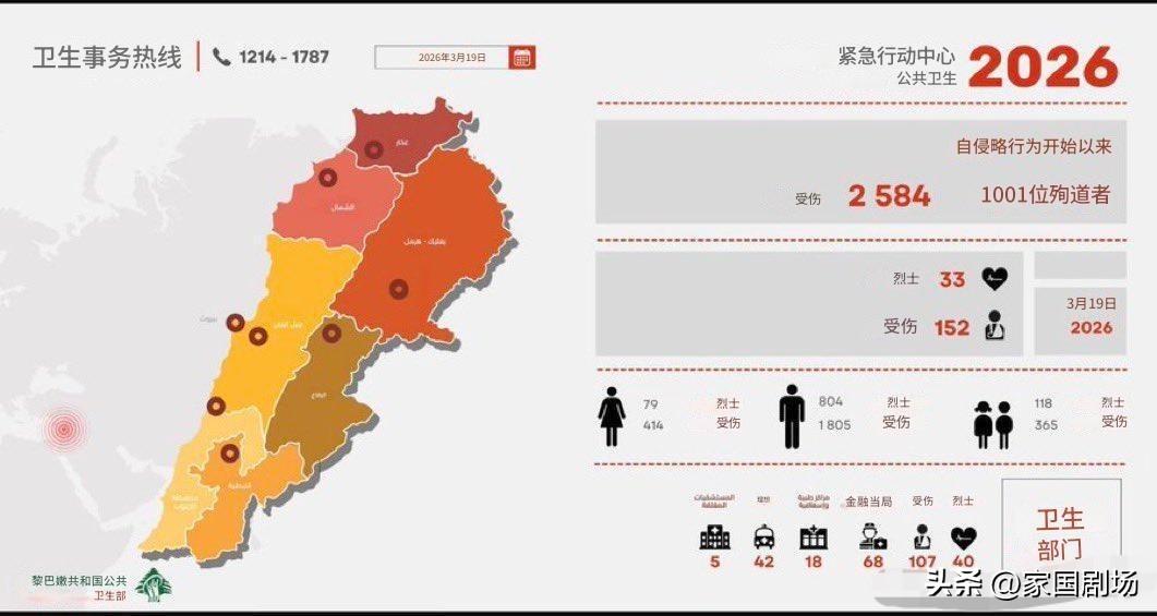 黎巴嫩全国空袭持续，死亡人数突破千人

黎巴嫩卫生部3月19日公布的官方数据显示