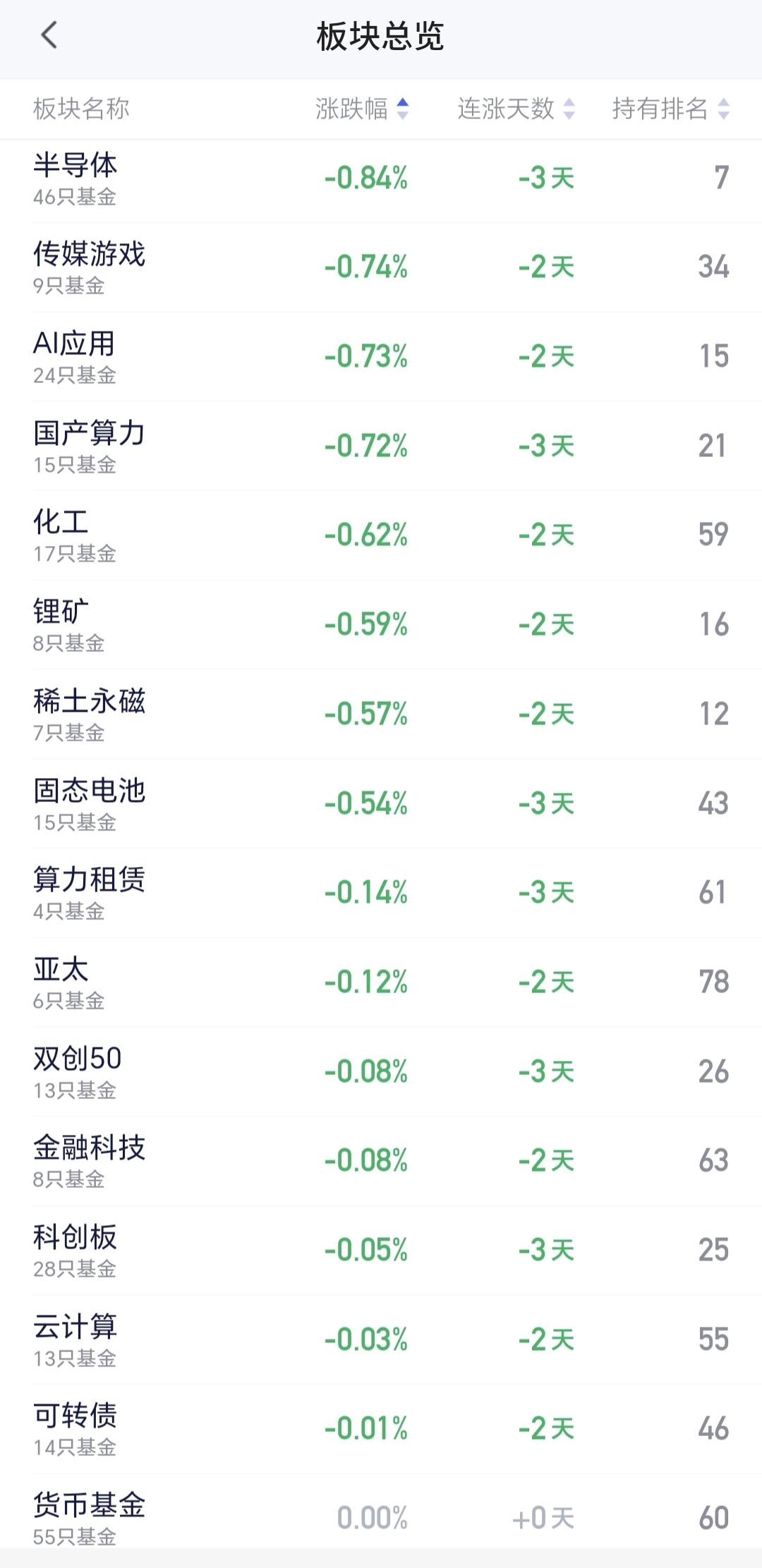 基金：半导体板块会不会继续下跌
半导体板块星期五是一个冲高回落的走势，盘中的冲高