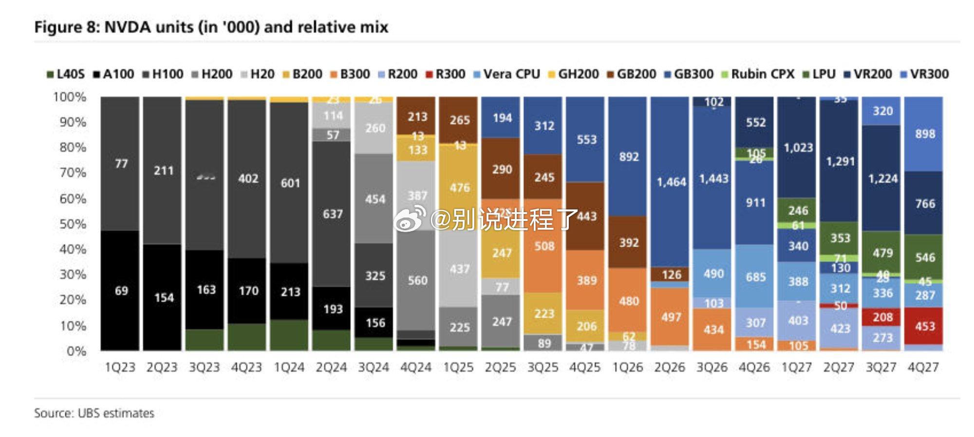 Nvidia 每季度销售的芯片组合，VR200 即将到来 。 ​​​