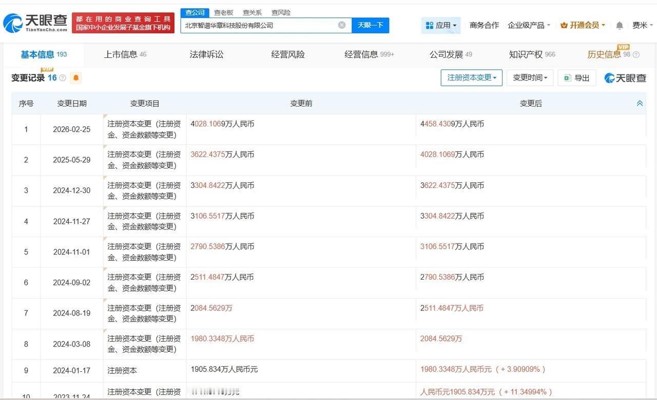 智谱5年参保人数增长14倍

智谱近三年增资160%
据媒体报道，6月1日，智谱