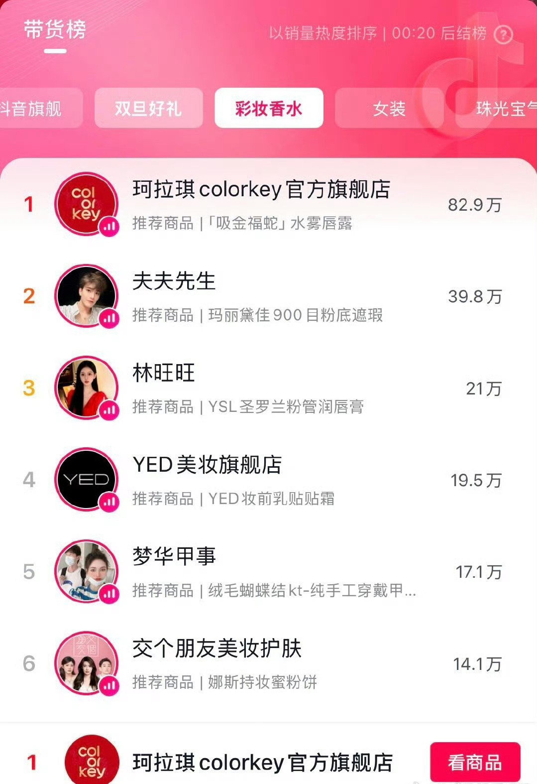 龚俊商务直播同时在线人头10万+， 同时段香水彩妆榜单第一！ 