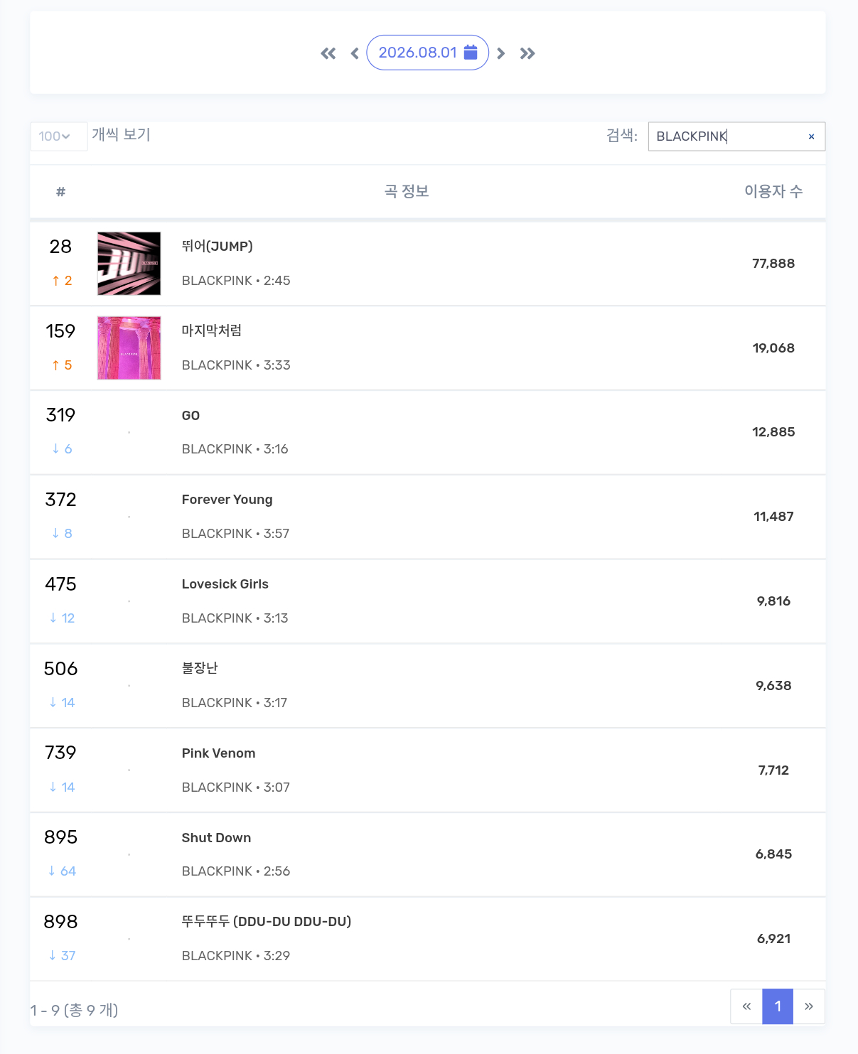 BLACKPINK 8/1 MelonTop1000在榜一览：JUMP又回2环了