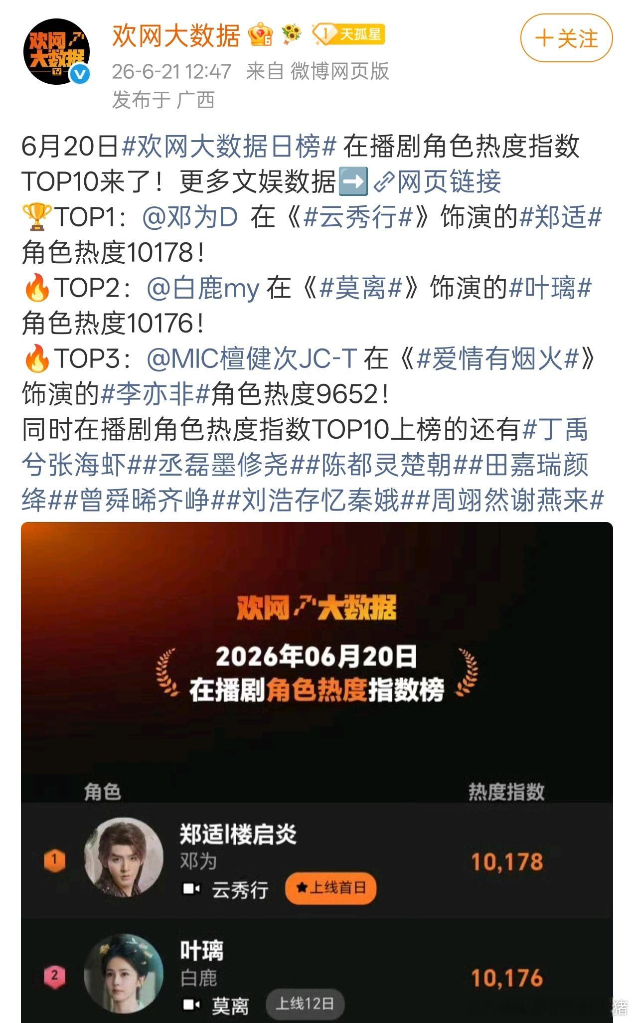 邓为郑适欢网角色热度破万登顶☝ 