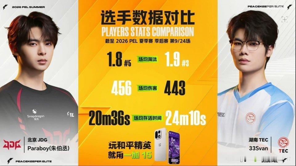 Paraboy与33Svan季后赛数据对比更新。截至2026 PEL夏季赛季后赛
