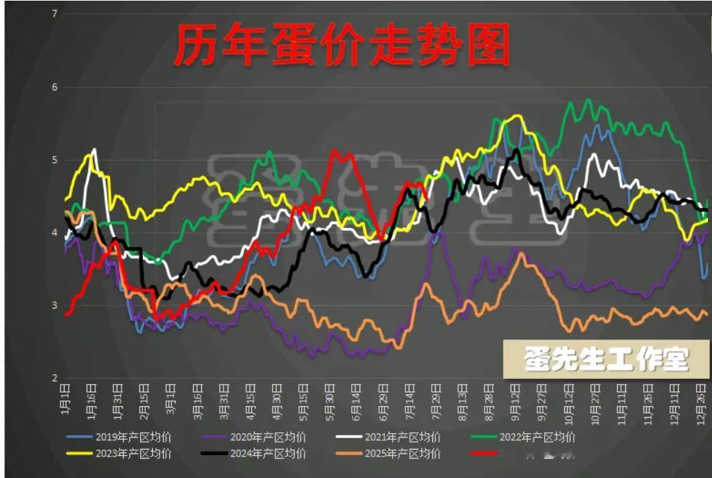 7月26日全国蛋市早报：大面积企稳
       蛋鸡养殖鸡蛋价格鸡蛋期货今天全