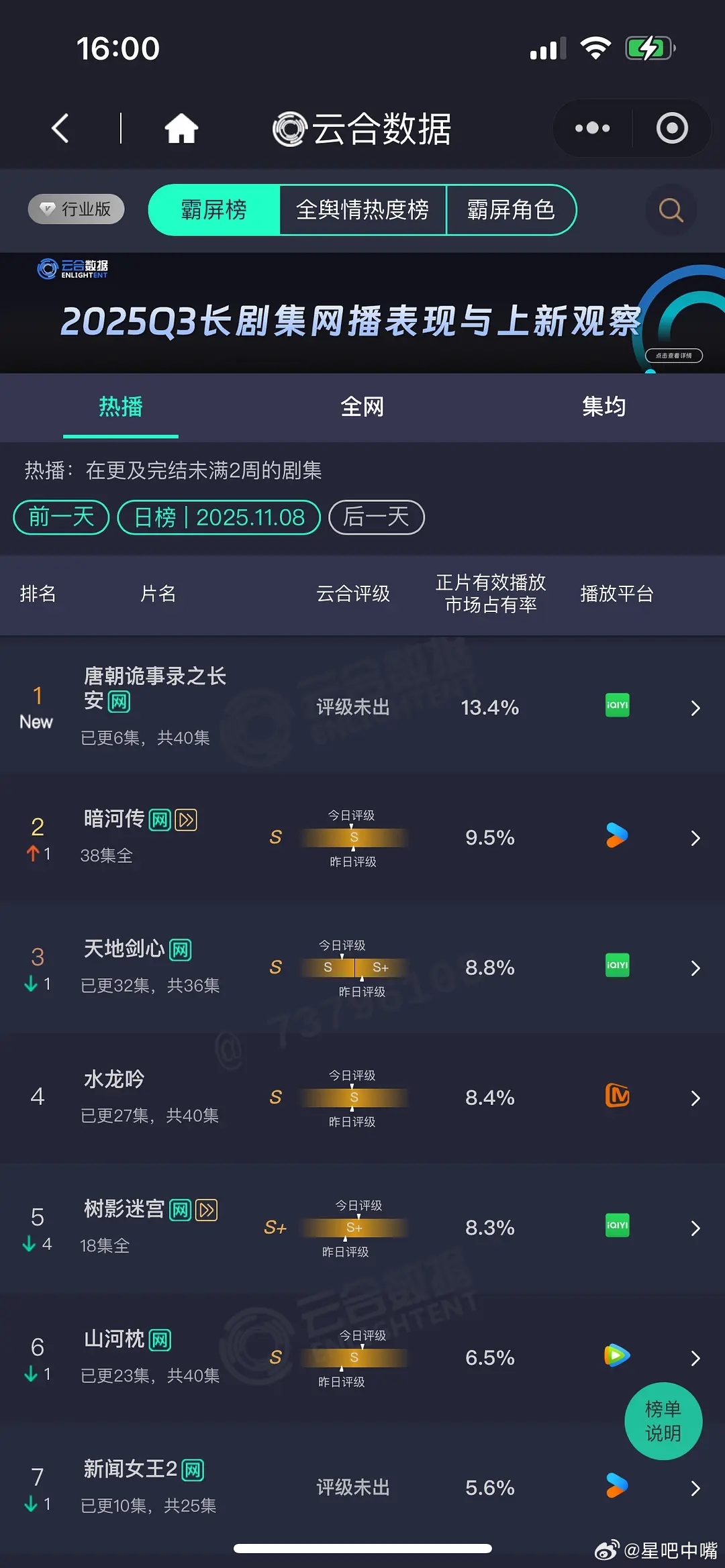 唐诡热度云合 13.4%《唐朝诡事录之长安》首日云合登顶！播放量预计2800万！