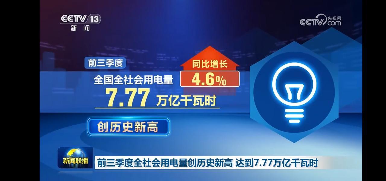 前三季度全国用电量创新高，达到7.77万亿千瓦时！🔥🔋💡