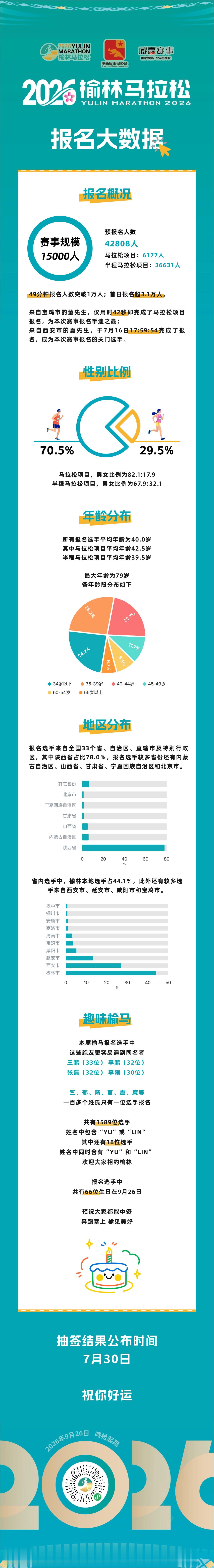 2026榆林马拉松报名大数据公布15000人规模，42808位跑者报名抽签结果将