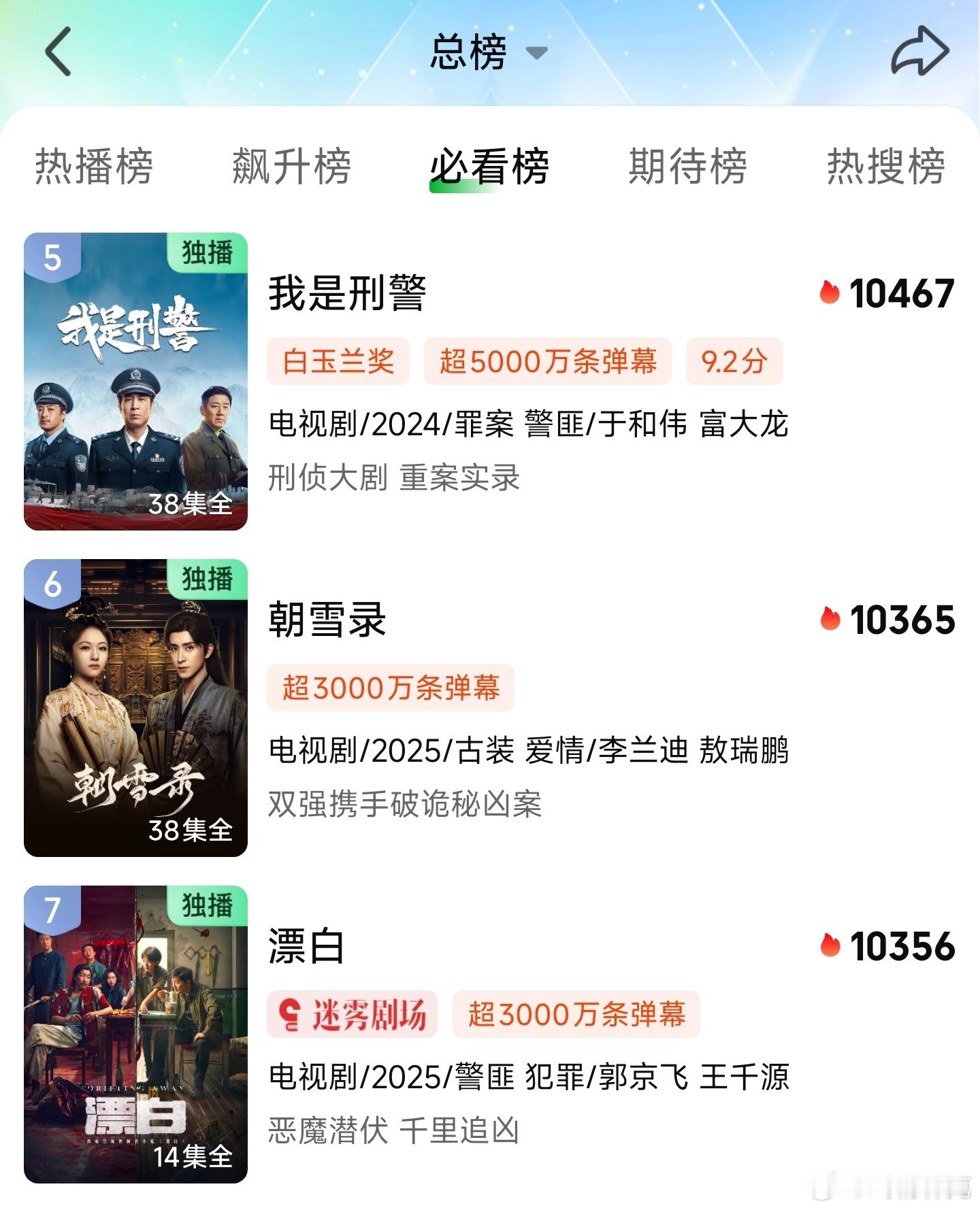 朝雪录热度确实没再涨了，最终定格在总榜第6[doge] ​​​