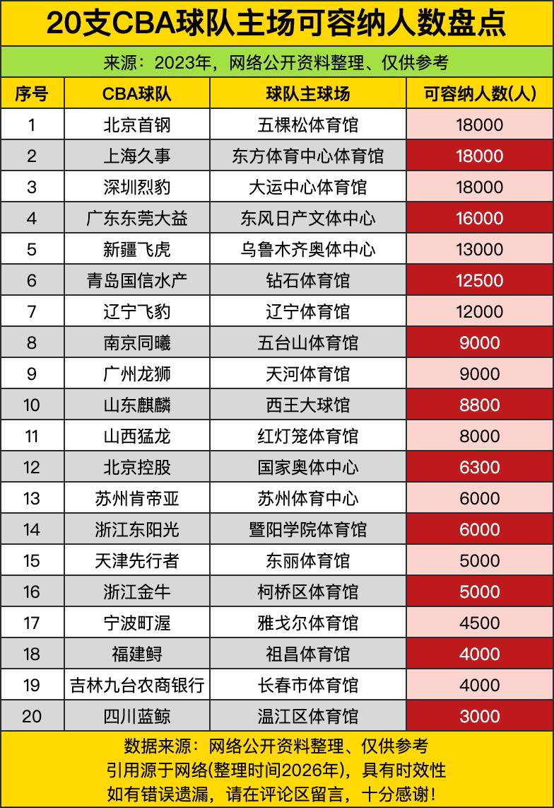 北京首钢、上海久事、深圳烈豹三家直接拉满18000座的顶配场馆，妥妥的CBA场馆
