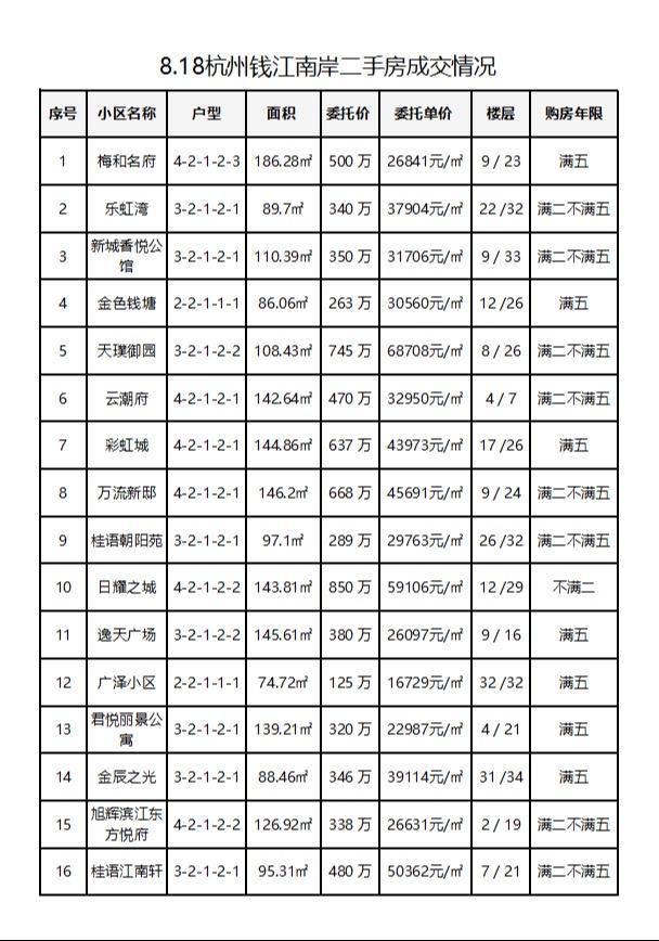 8.18杭州钱江南岸（滨江和萧山）二手房每日成交数据分享，昨日共成交27套！#杭