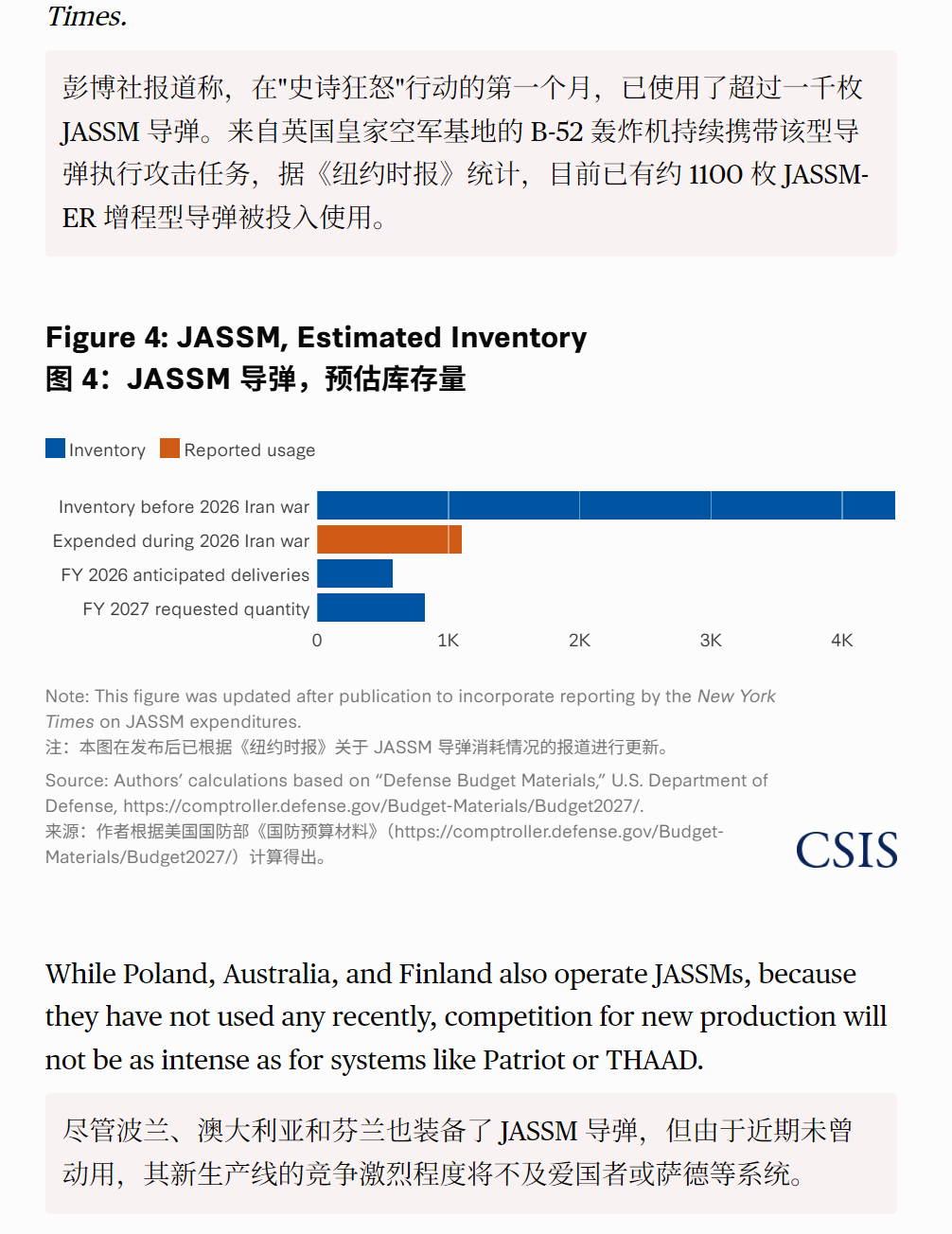 🔻CSIS 报告显示，在过去七周的战争中，美军至少消耗了45%的精确打击导弹库