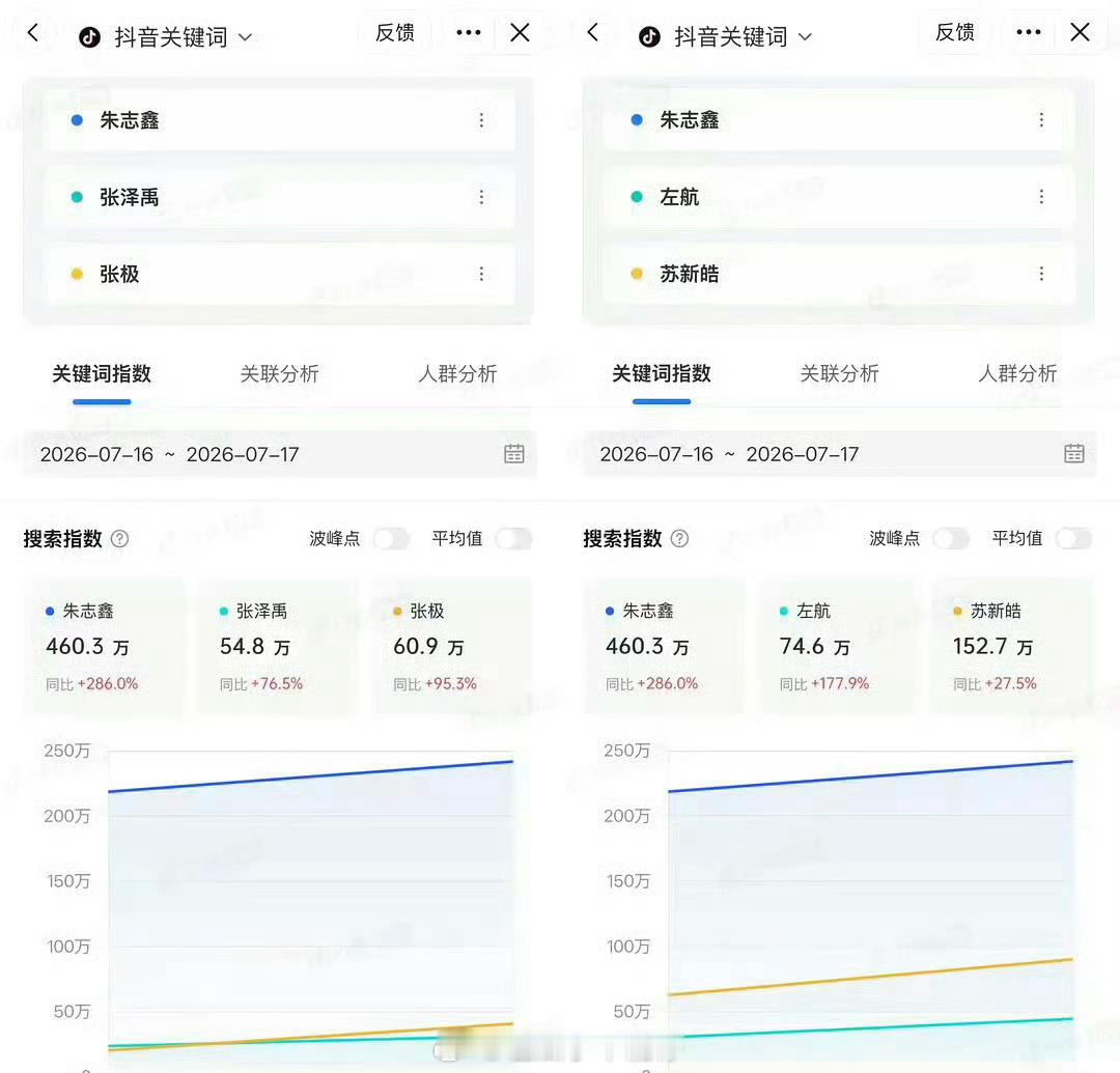 朱志鑫运动会人气大爆发 各平台指数增量全部队内断层第一 