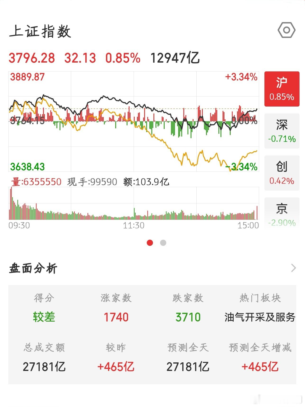 【2026.7.20】收盘：上证指数 上涨 32.13，报 3796.28，上涨