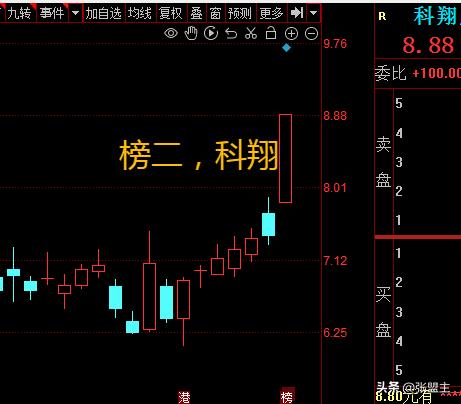 6.19 龙虎榜分析（让100万散户看懂龙虎榜的第8天）

榜一，同益gufen