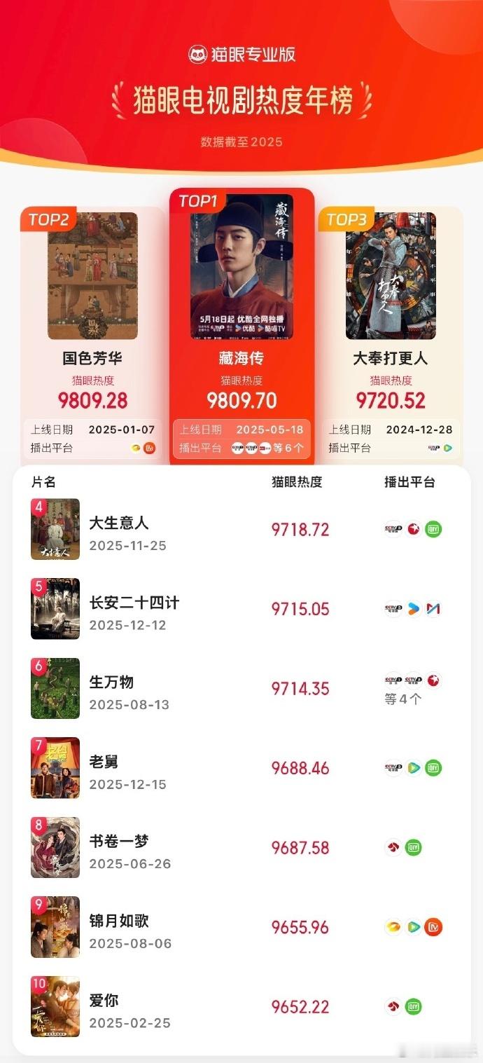 杨幂生万物年代剧热度冠军 杨幂《生万物》获年代剧热度冠军，恭喜绣绣，斩获多项年冠