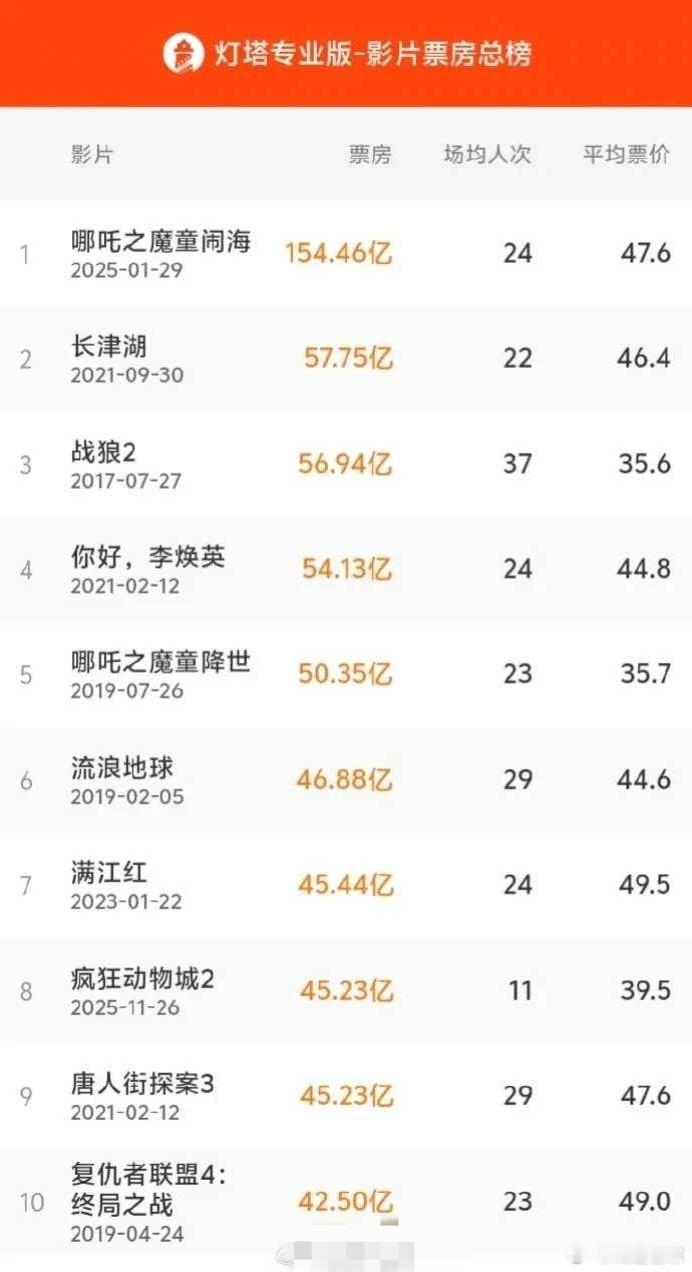 超过《唐人街探案3》，《疯狂动物城2》票房进入中国影史前八据灯塔专业版，截至2月