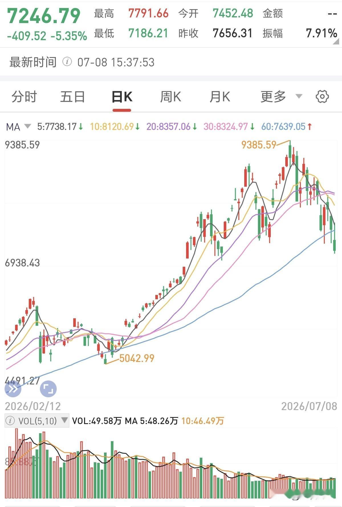 韩国KOSPI指数陷入技术性熊市了！
大量散户开始爆仓了，江南区豪宅挂牌量估计要