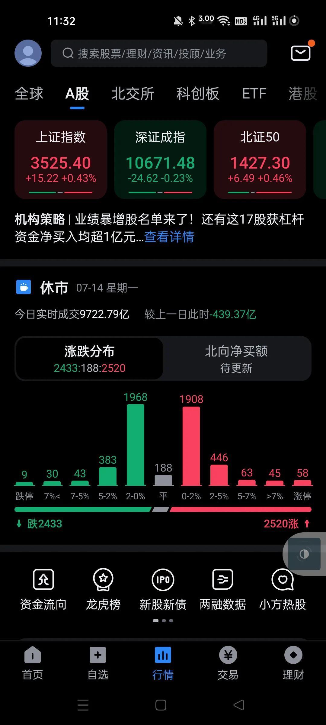 又是银行一枝独秀，只要银行暴涨，上证肯定跟上的。
拉升银行太简单了，本身是汪汪队