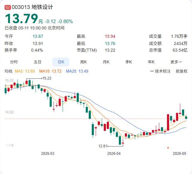 地铁设计刚签署2.52亿元的大单！5月11日，公司公告与控股股东广州地铁集团签署
