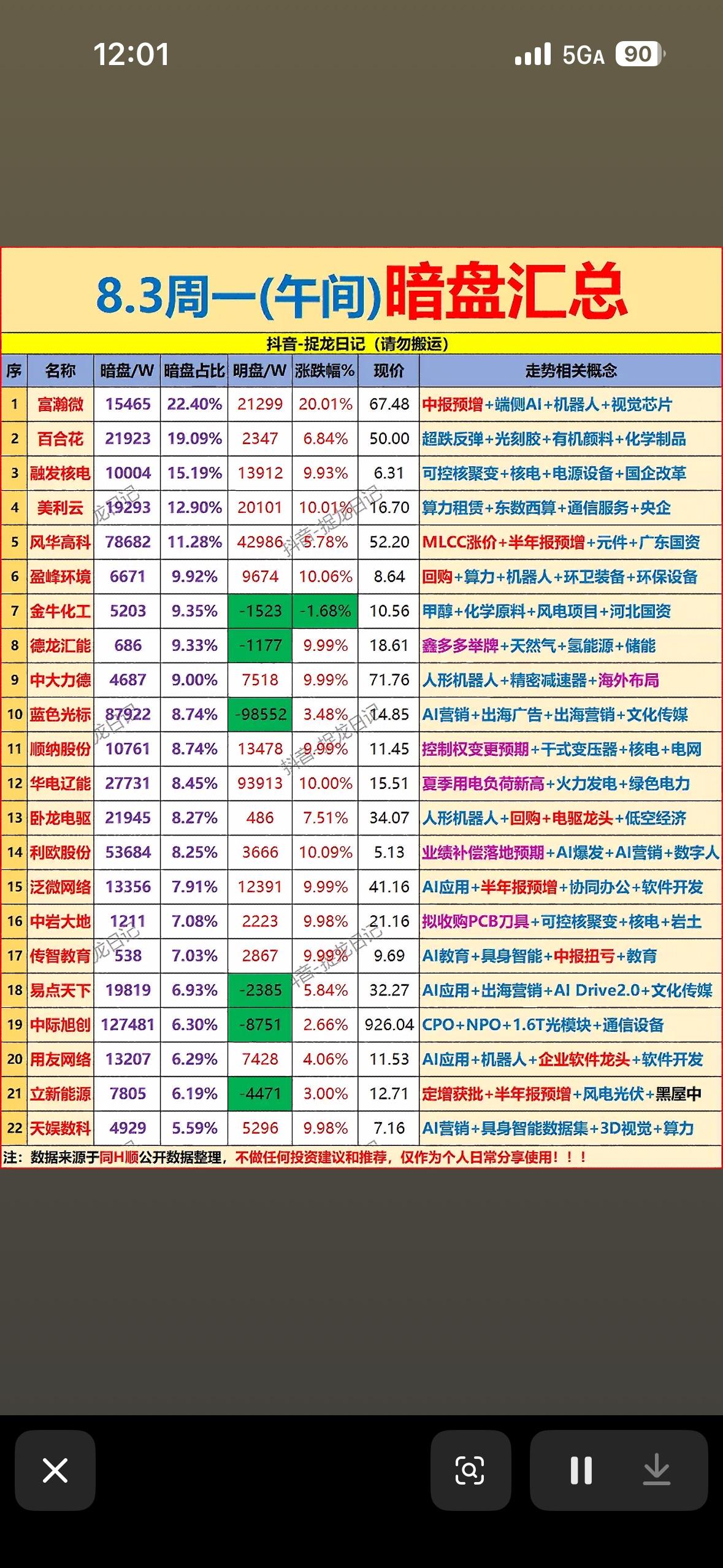 8月3日上午主力资金暗盘净流入个股股市行情表，8月3日中午更新。

8月3日股市