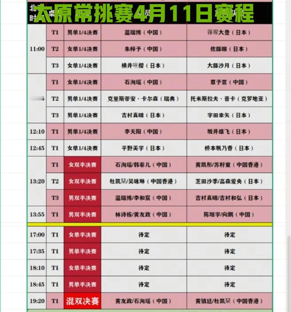 太原常挑赛4月11日赛程，中日四场交锋三场攻削大战
       4月11日，W