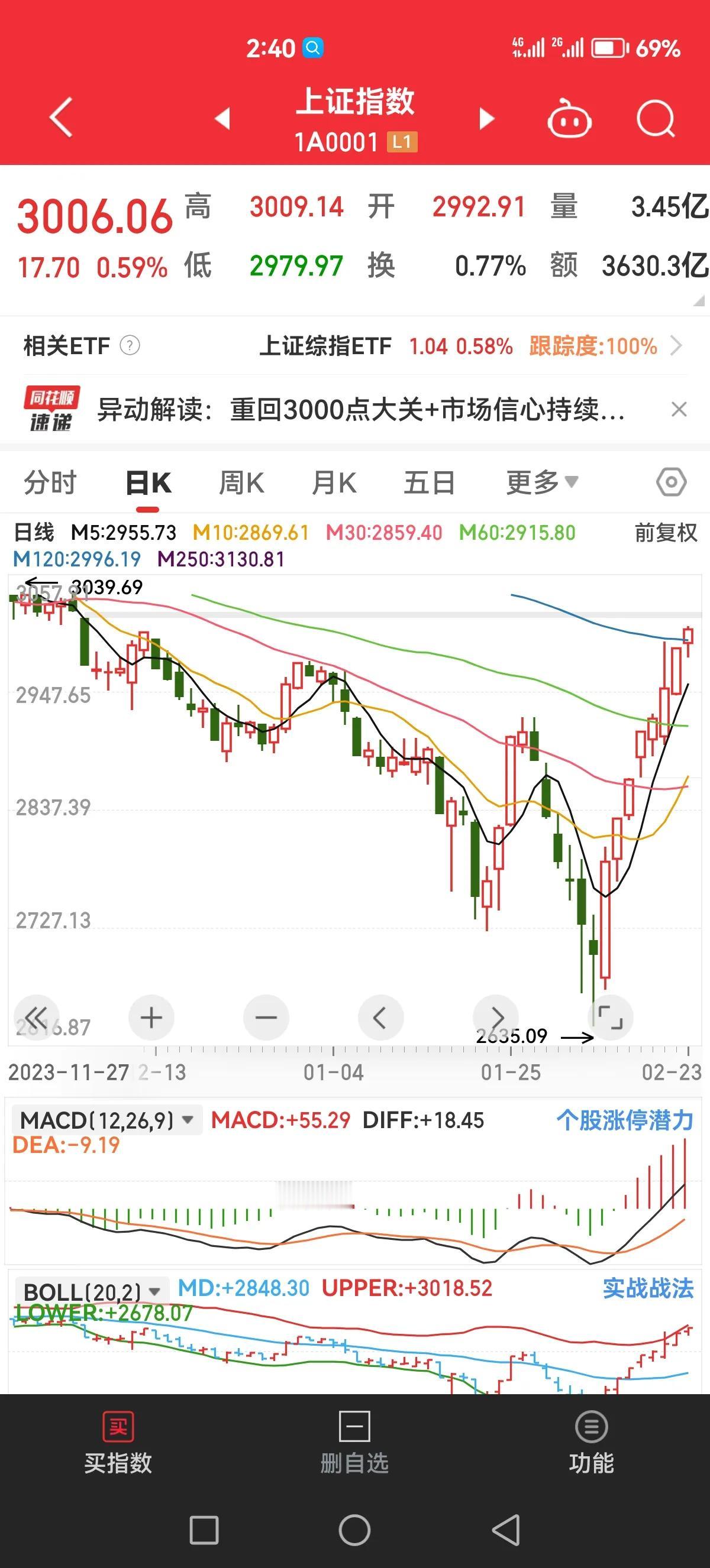 近30年上证日线有38次7连阳以上记录，最高的连阳记录是11连阳，仅出现1次；1