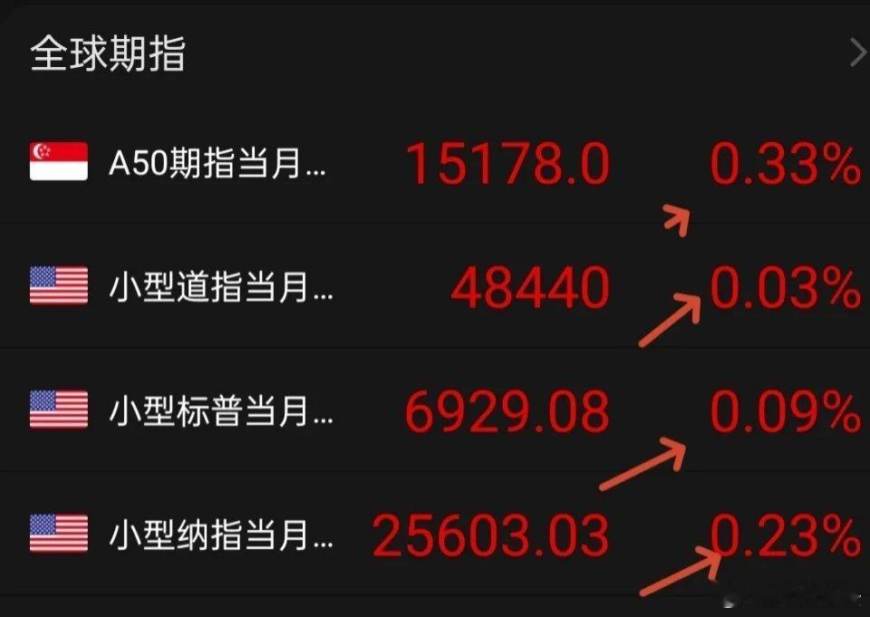 外围期货已开盘，国际石油期货大幅低开，黄金小幅上涨，美国三大股指期货小幅高开走强