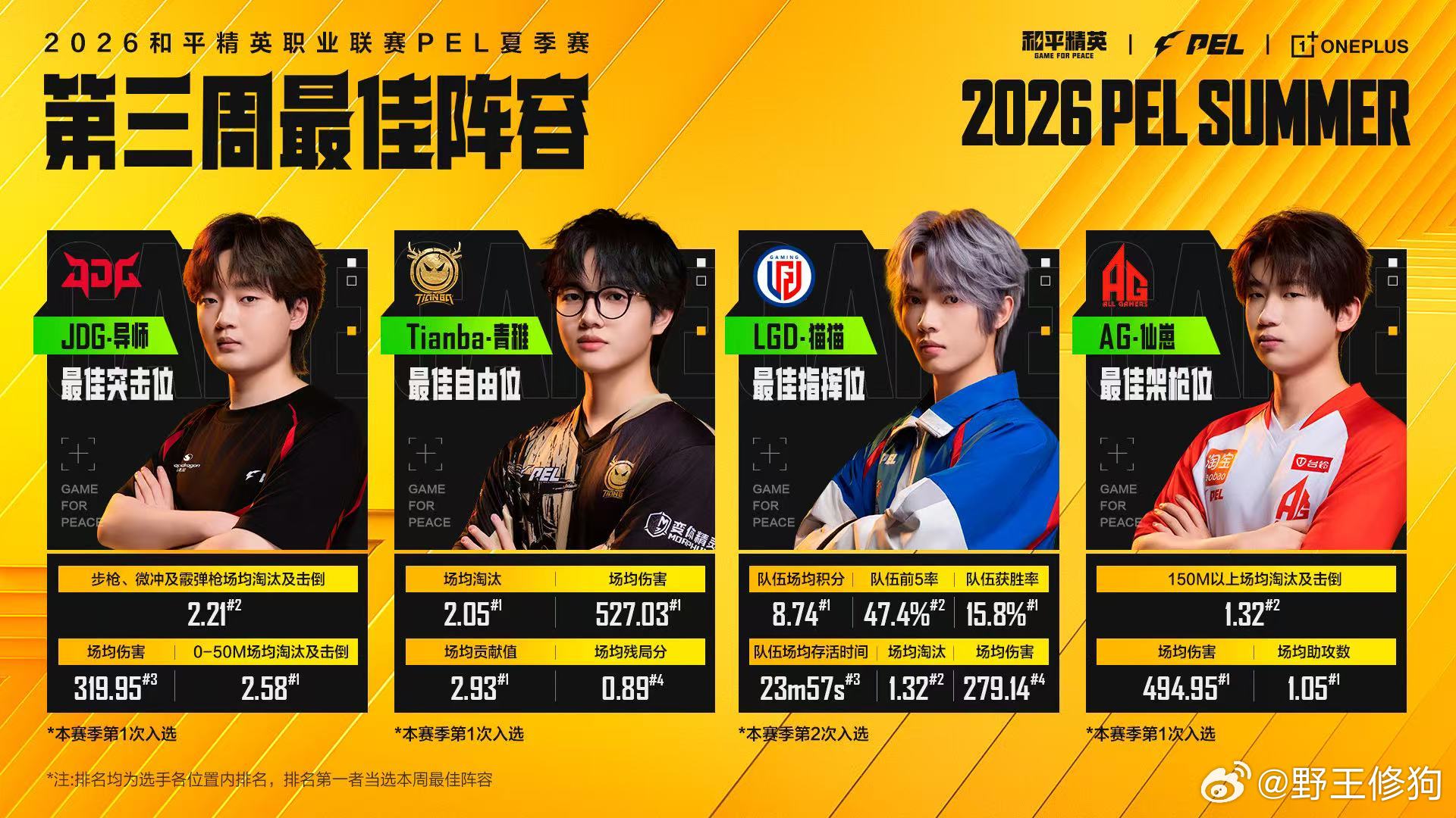 PEL第三周最佳阵容恭喜JDG导师、Tianba青稚、LGD猫猫、AG仙崽携手登
