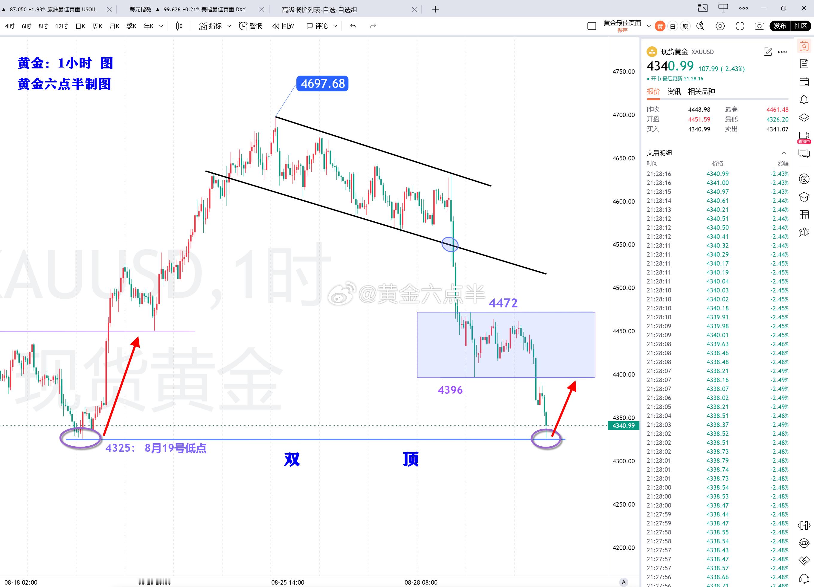黄金  4325小双底，波多，稳。 ​​​