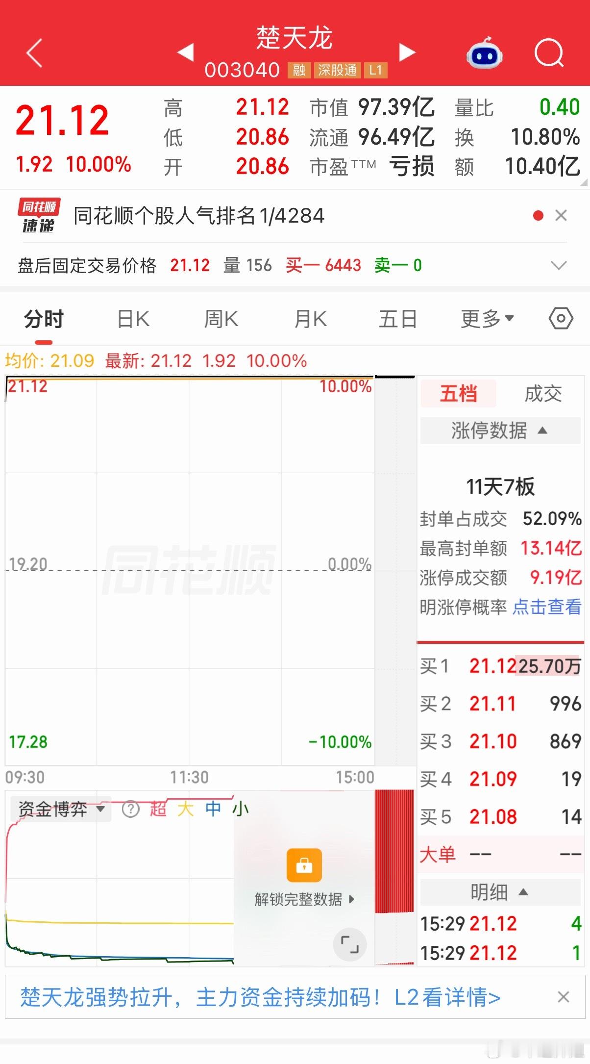 11天7涨停！楚天龙是龙是妖还是魔？在大A，股市的涨跌就像是一组神秘的秘码，许多
