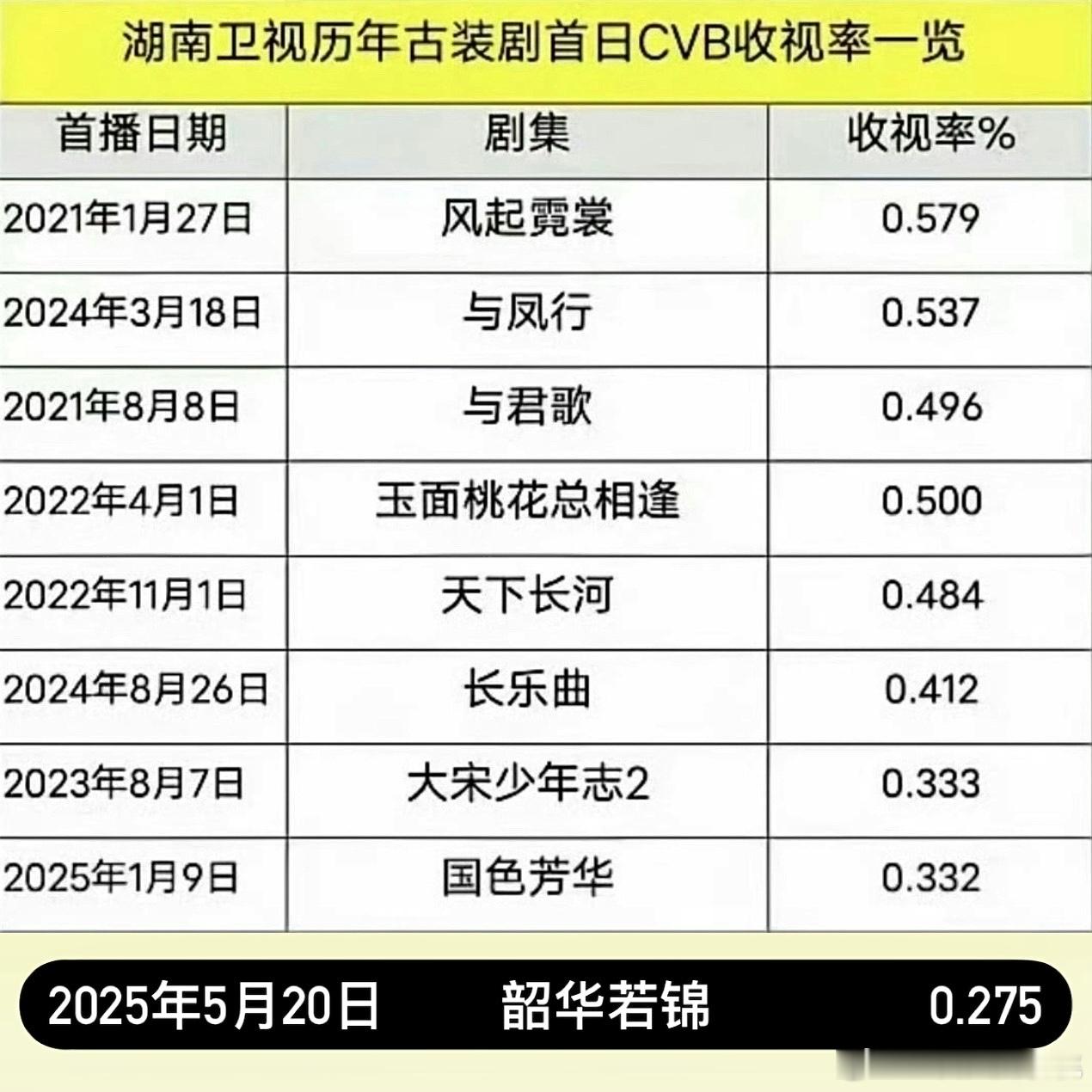 韶华若锦这么低么？ ​​​
